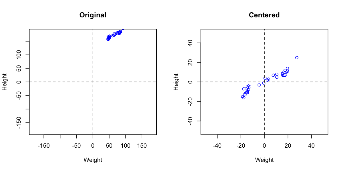 Original (left) and centered (right) data.