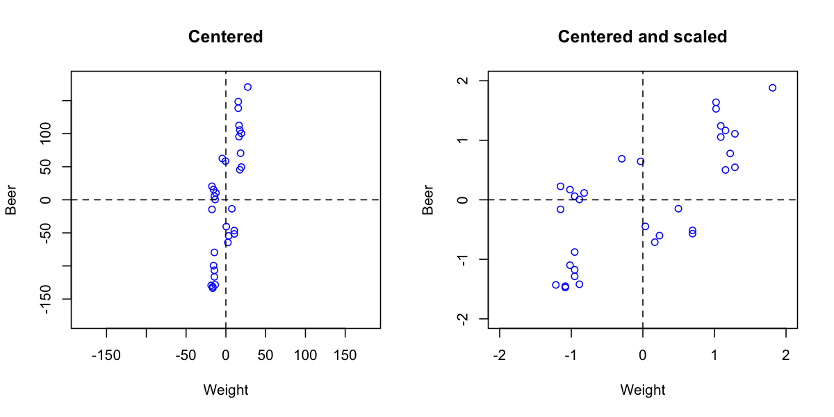 Centered (left) and autoscaled (right) data.