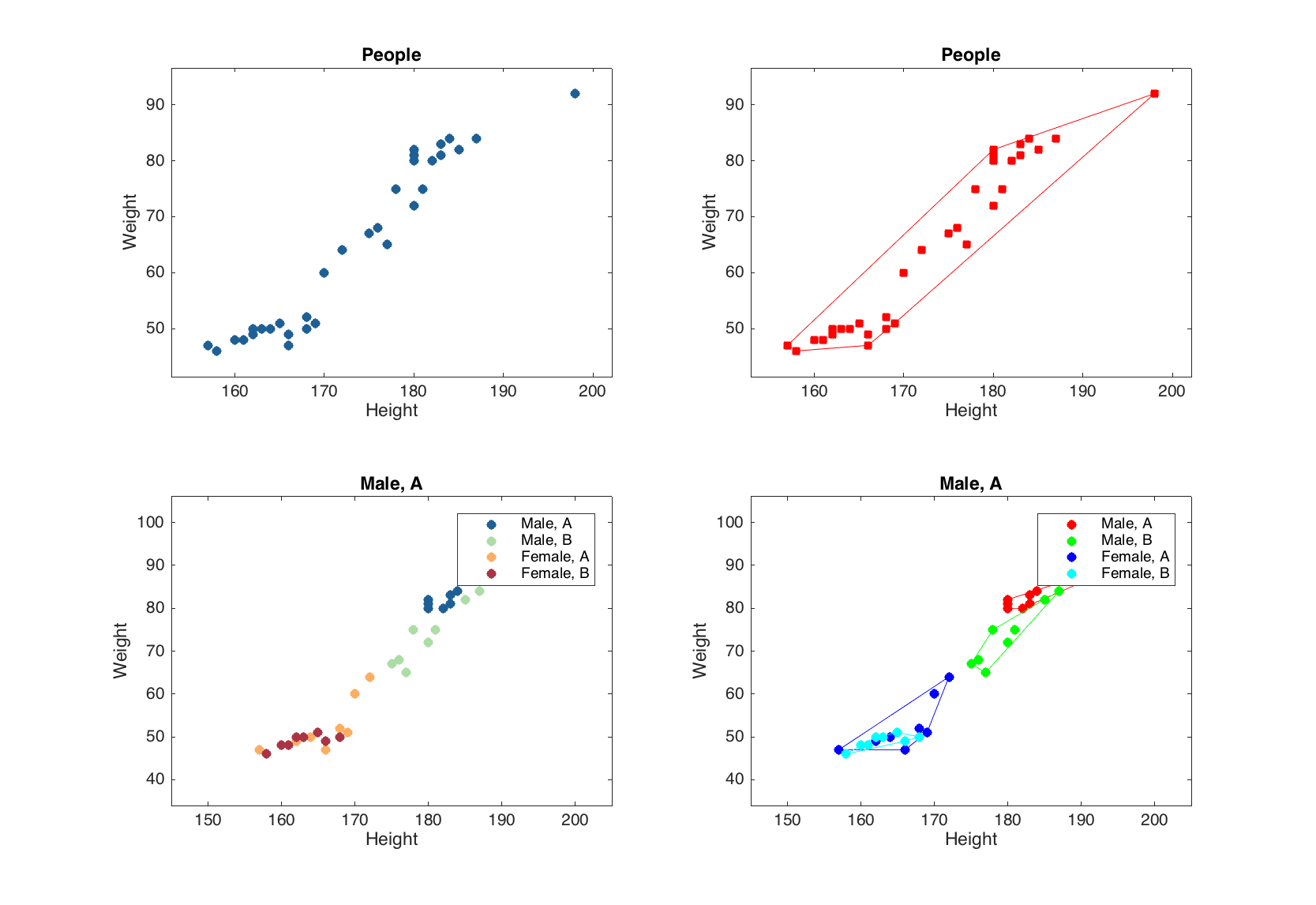 Turning a scatter plot to a group plot.