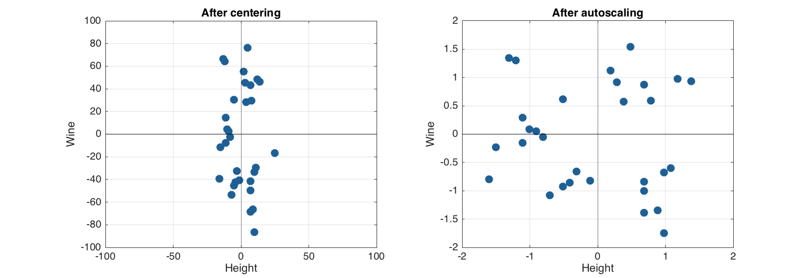 Centered \(left\) and autoscaled \(right\) data.
