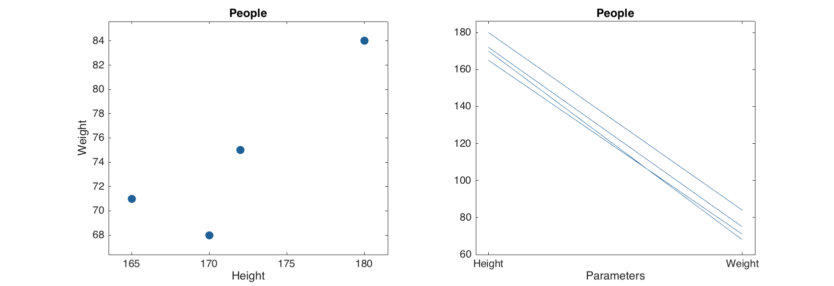 Example of simple plots for a dataset
