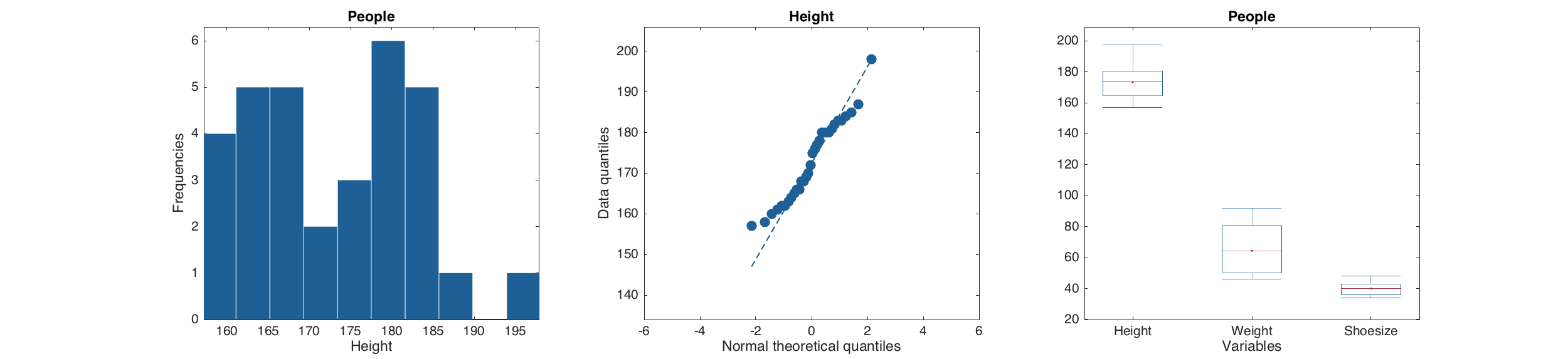 Examples of statistical plots