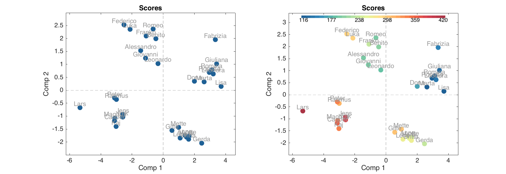 Normal scores plot (left) and one with color groups (right)