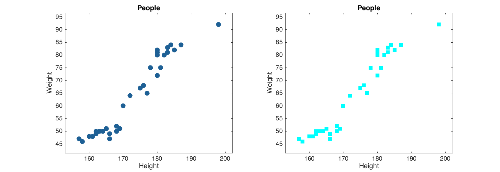 A simple scatter plot
