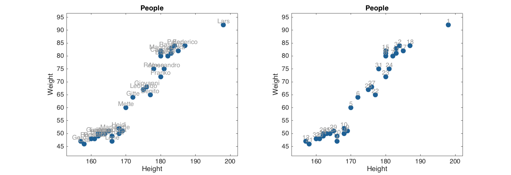 Scatter plot with labels