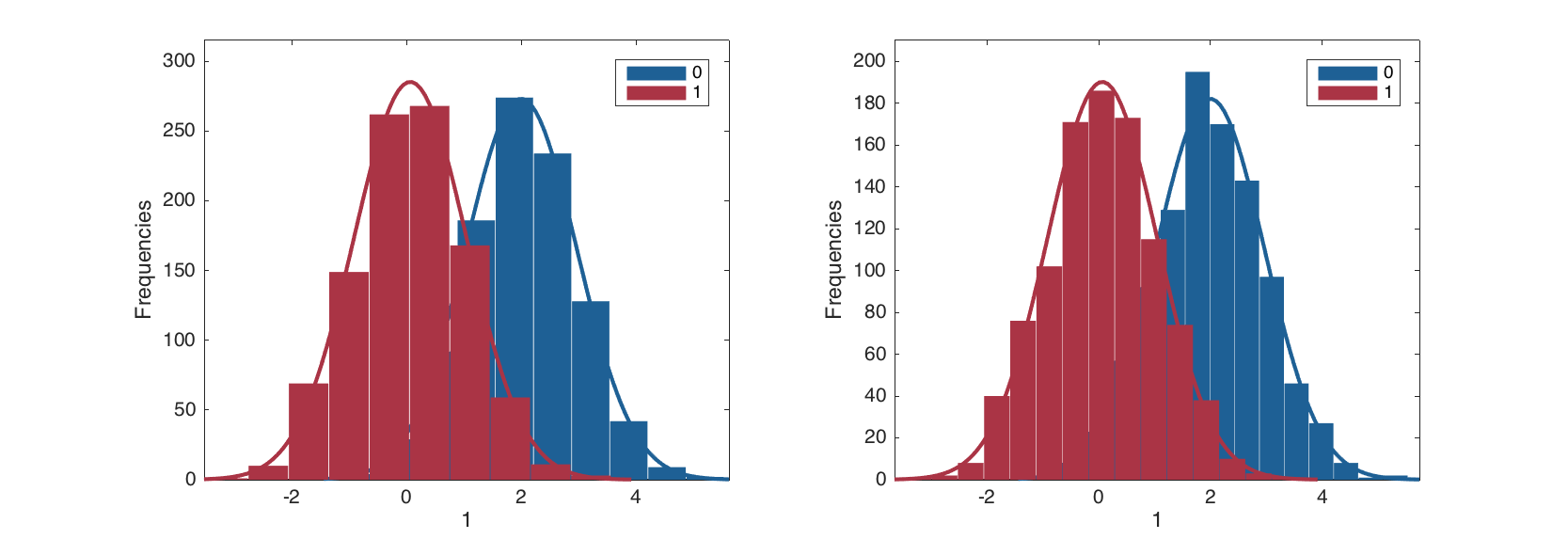 Histogram plot with groups.
