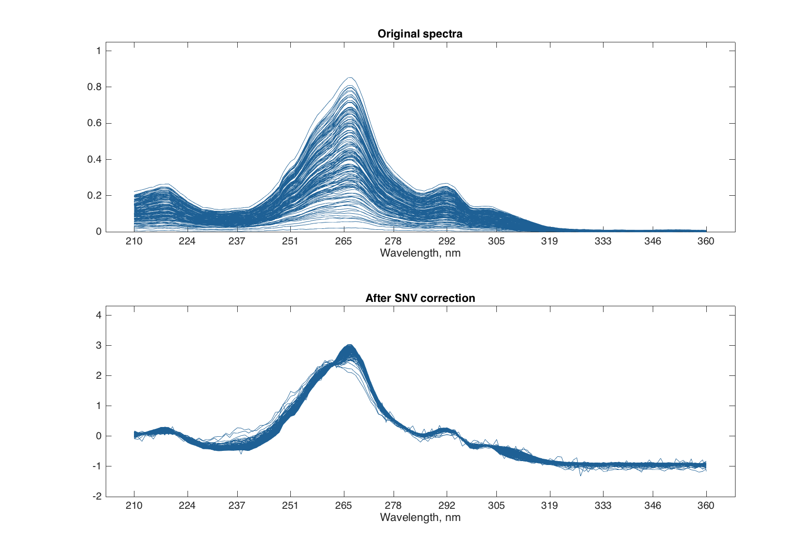 Original \(left\) and SNV processed \(right\) spectra.