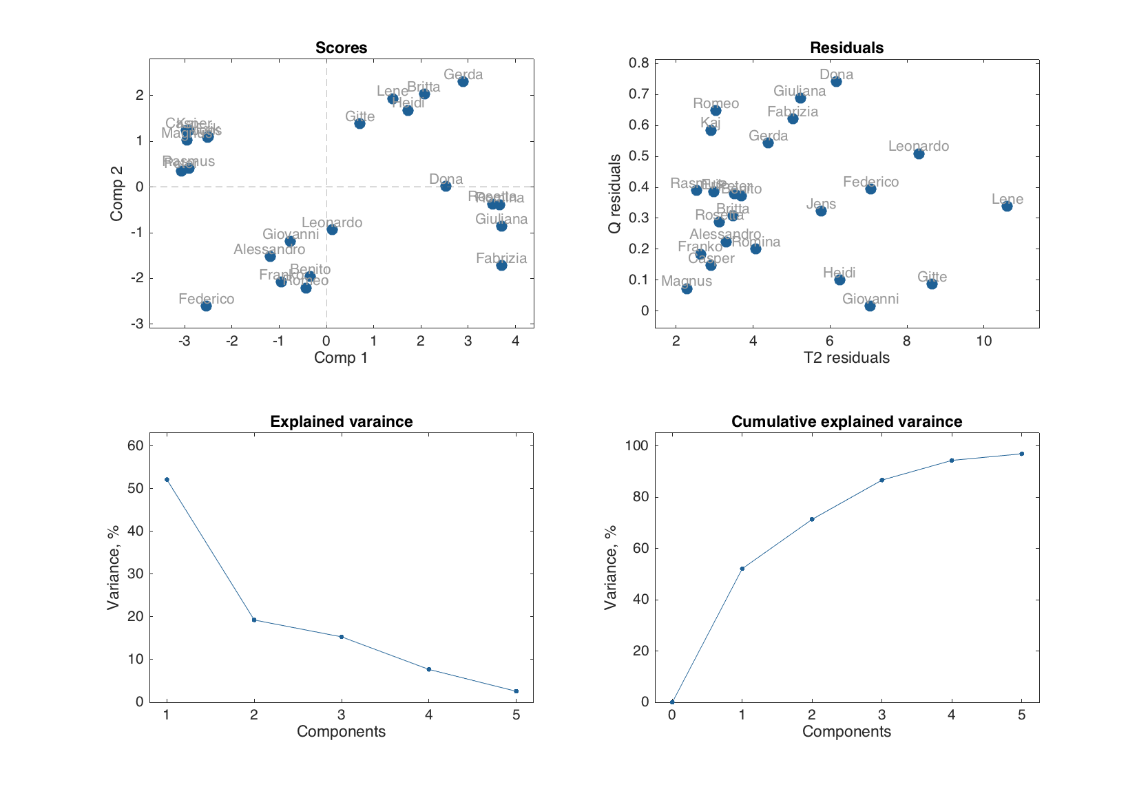 Set of plots for PCA results overview.