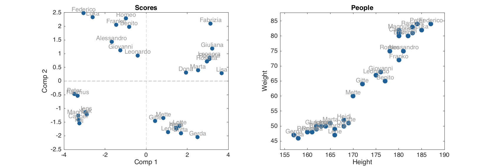 Scores plot with excluded object hidden.