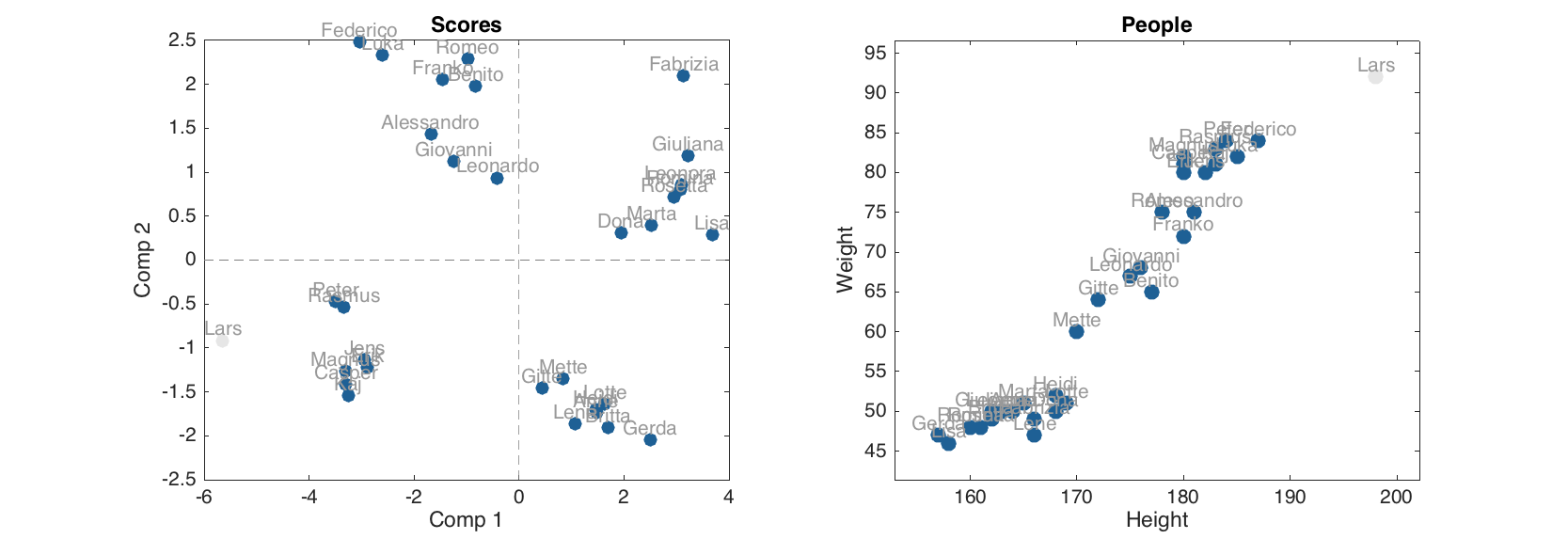 Scores plot and scatter plot with excluded object shown.