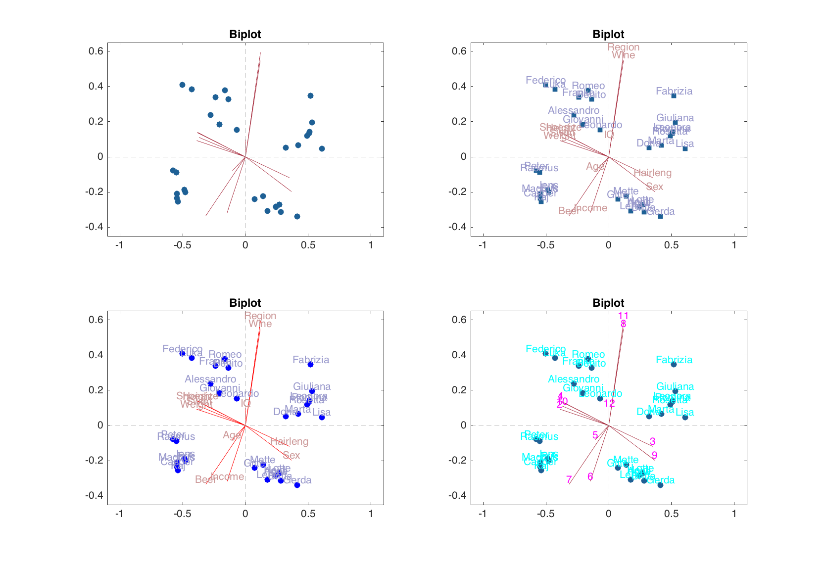 Biplots.