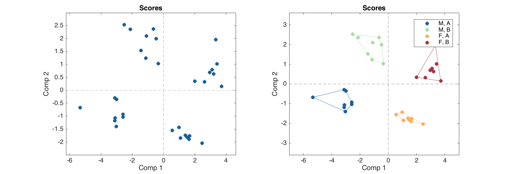 Scores plot with groups.