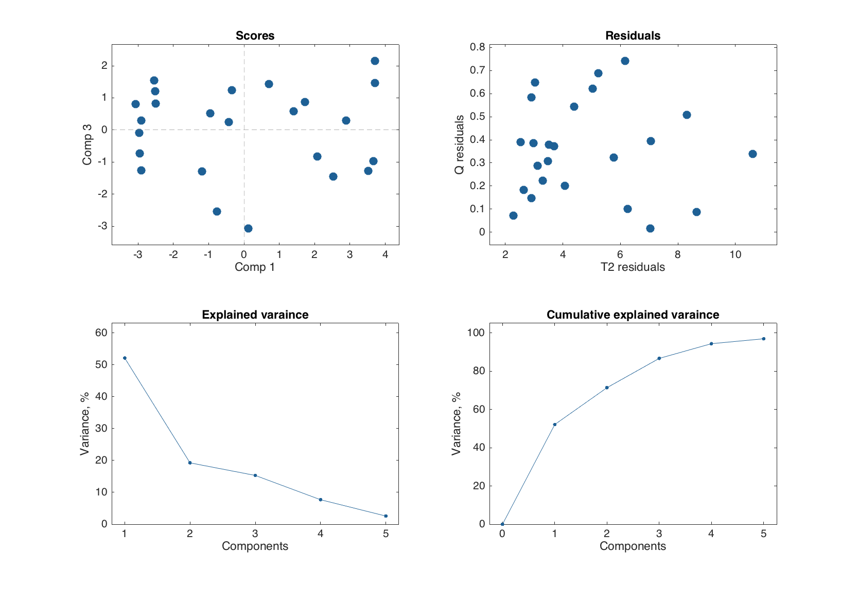 Change settings for the PCA default plots.