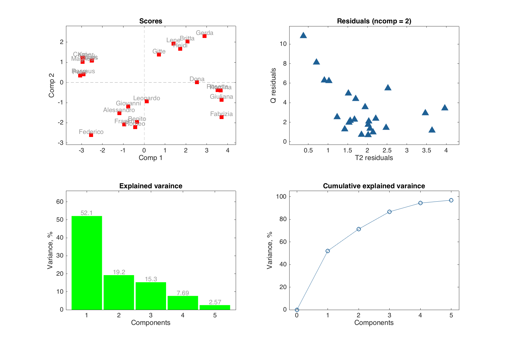 Change parameters for PCA plots.