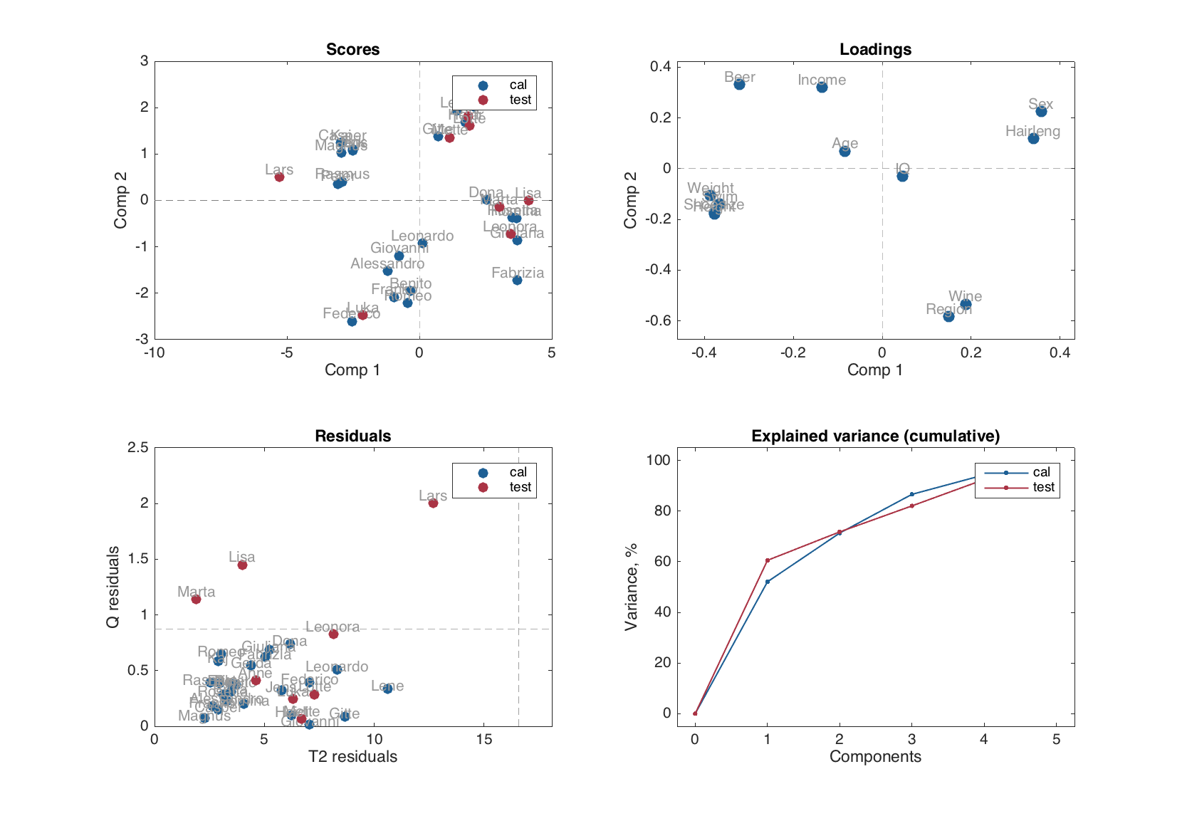 Plot overview for PCA model with calibration and test results.