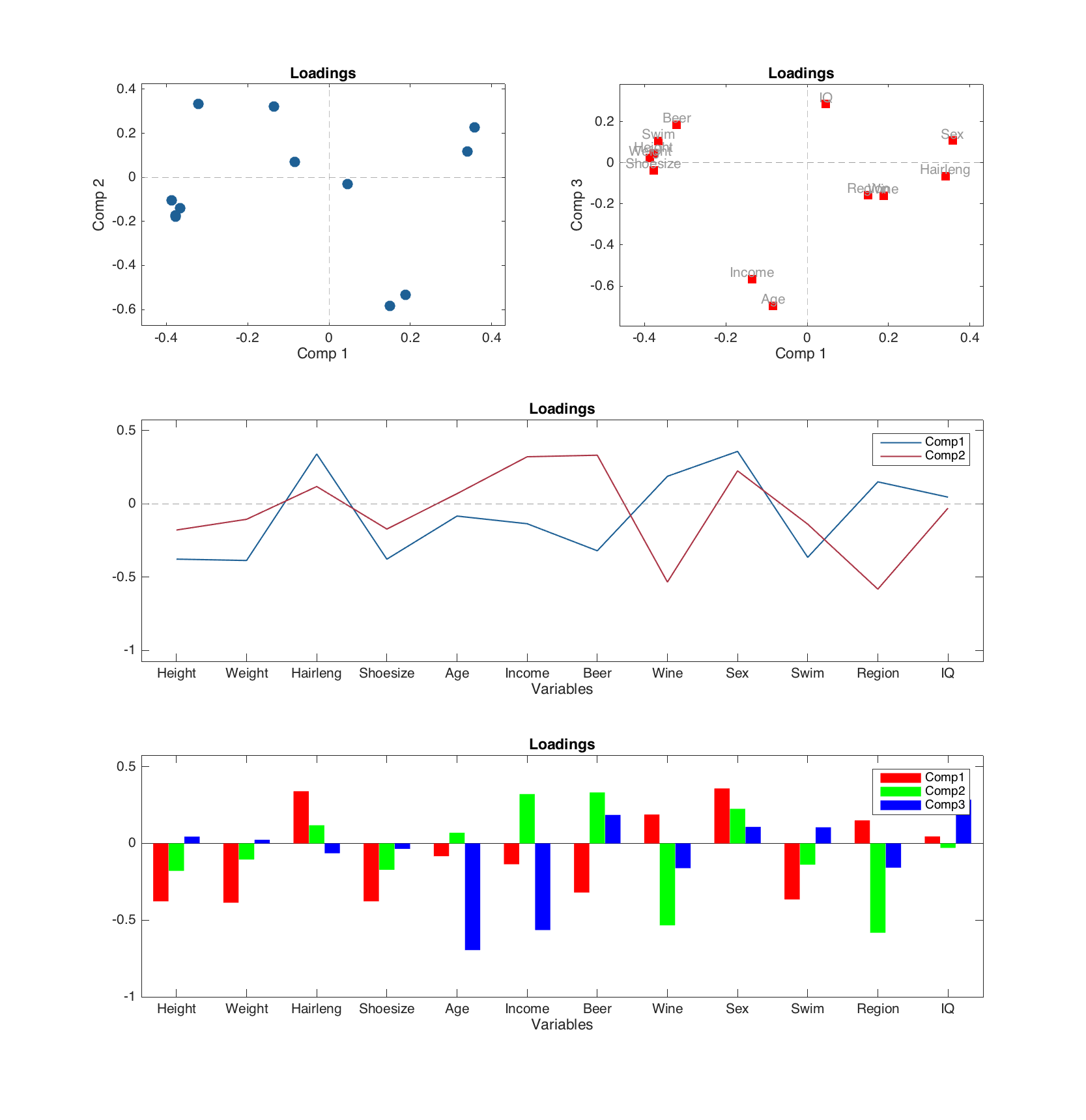 Loadings plot with different parameters.