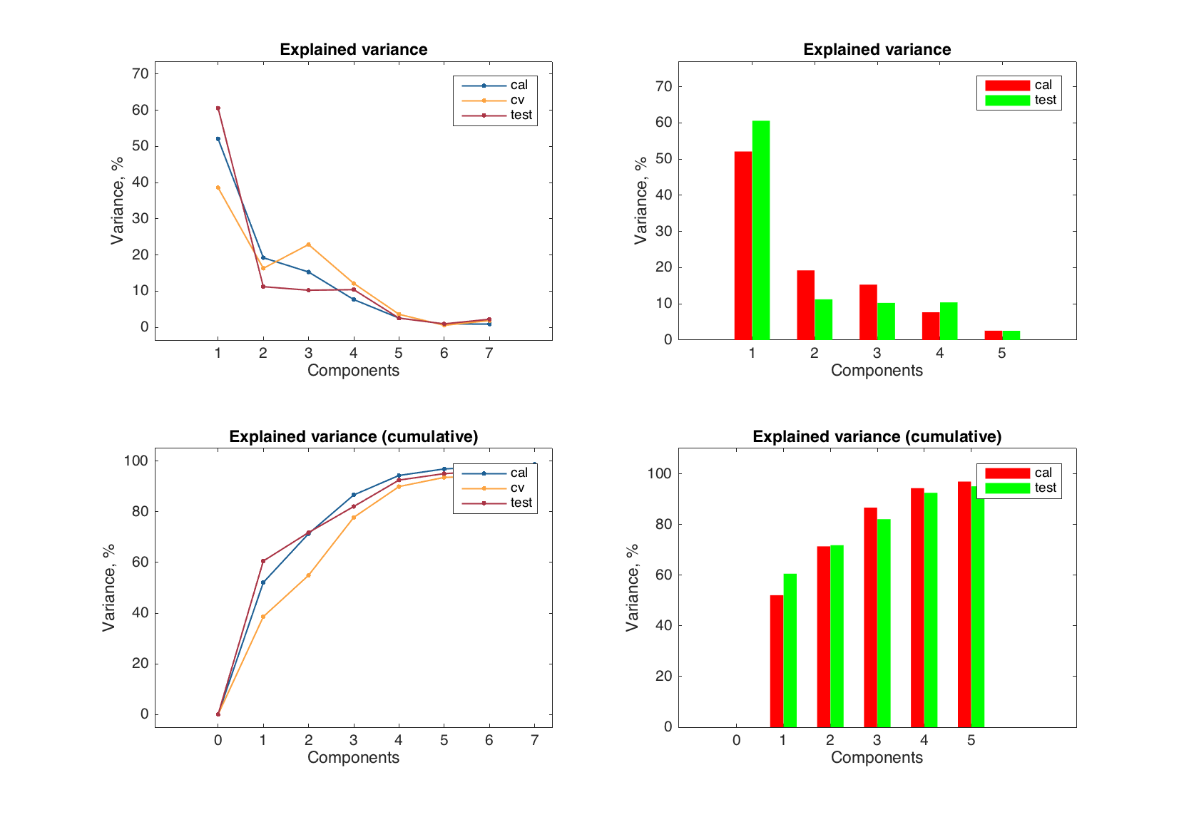 Explained variance plots for a model object.