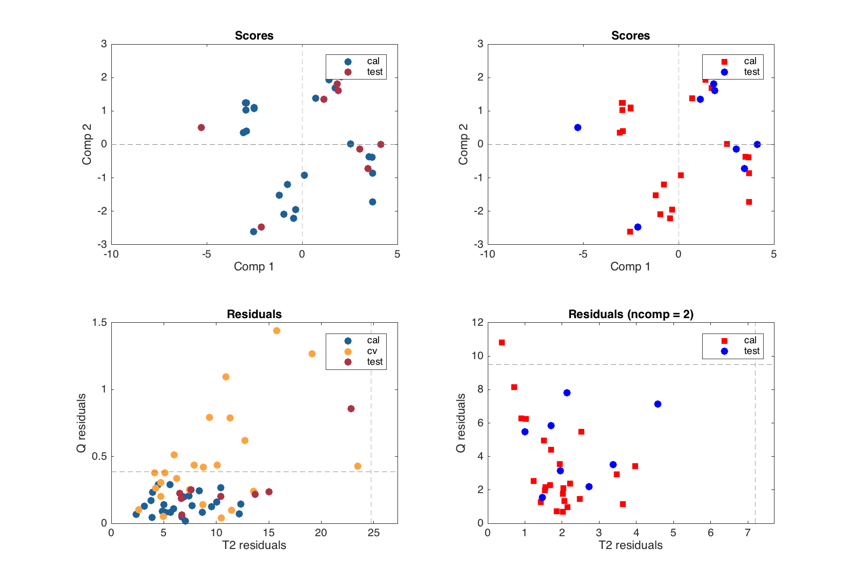 Scores and residuals plots for a model object.