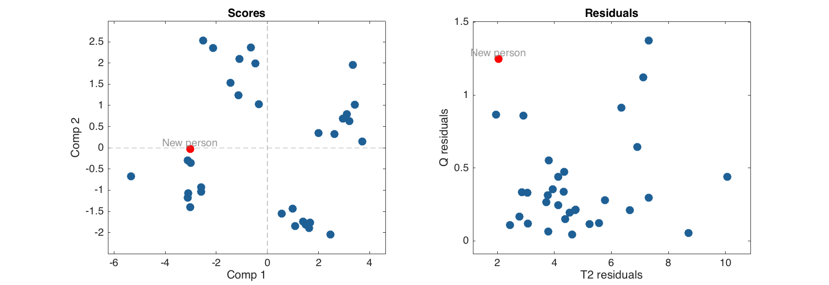 Calibration results and projection of a new object.