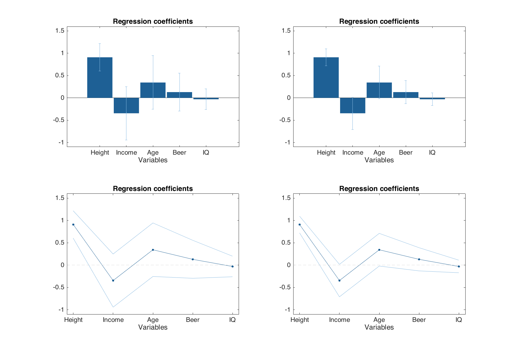 Regression coefficients plots with confidence intervals