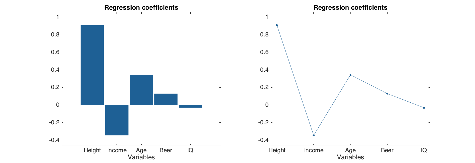 Regression coefficients plots without confidence intervals