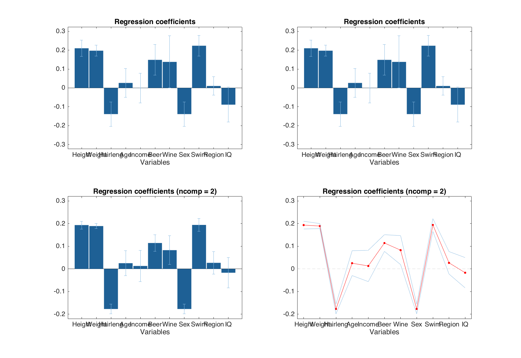 Regression coefficients plot for PLS-model.